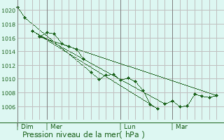 Graphe de la pression atmosphrique prvue pour Temirlanovka