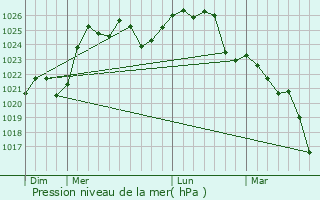 Graphe de la pression atmosphrique prvue pour Tandil