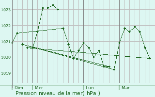 Graphe de la pression atmosphrique prvue pour Berehomet