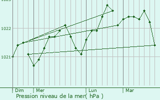 Graphe de la pression atmosphrique prvue pour Pitkyaranta