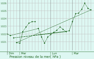 Graphe de la pression atmosphrique prvue pour Orsha