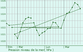 Graphe de la pression atmosphrique prvue pour Chashniki