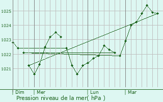 Graphe de la pression atmosphrique prvue pour Lyepyel