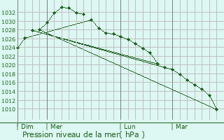 Graphe de la pression atmosphrique prvue pour Las Heras