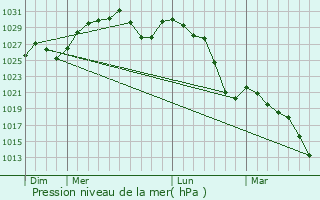 Graphe de la pression atmosphrique prvue pour Villa La Angostura