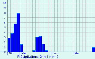 Graphique des précipitations prvues pour Baglung