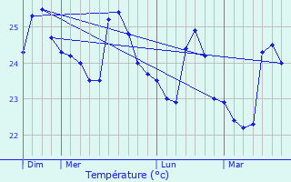 Graphique des tempratures prvues pour Rivire du Rempart