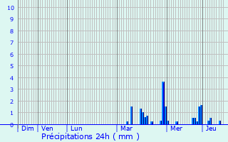 Graphique des précipitations prvues pour Auriol