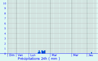 Graphique des précipitations prvues pour Taradeau