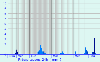 Graphique des précipitations prvues pour Gastines