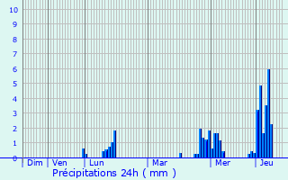 Graphique des précipitations prvues pour Knaphoscheid