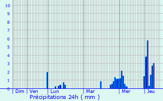 Graphique des précipitations prvues pour Beidweiler