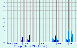 Graphique des précipitations prvues pour Bettange-sur-Mess