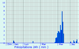 Graphique des précipitations prvues pour Wemmel