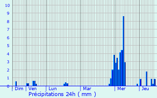 Graphique des précipitations prvues pour Woluw-Saint-Pierre