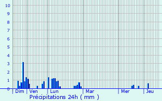 Graphique des précipitations prvues pour Mrignac