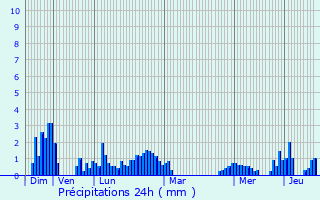 Graphique des précipitations prvues pour Lge-Cap-Ferret