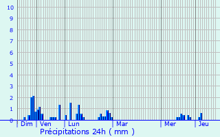 Graphique des précipitations prvues pour Saint-Sulpice-et-Cameyrac