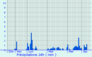 Graphique des précipitations prvues pour Saint-Junien-la-Bregre