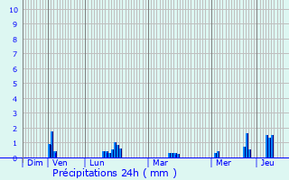 Graphique des précipitations prvues pour Mordelles