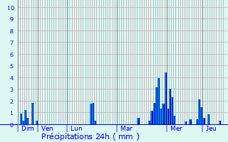 Graphique des précipitations prvues pour Oberschlinder