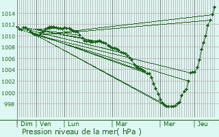 Graphe de la pression atmosphrique prvue pour Oberschlinder