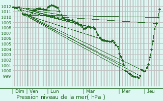 Graphe de la pression atmosphrique prvue pour Keerbergen