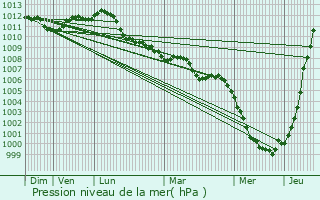 Graphe de la pression atmosphrique prvue pour Waasmunster