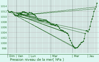 Graphe de la pression atmosphrique prvue pour Virton