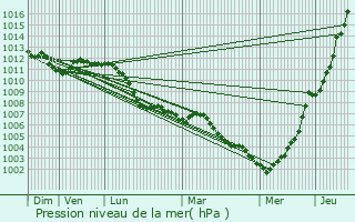 Graphe de la pression atmosphrique prvue pour Ochey