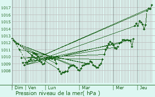 Graphe de la pression atmosphrique prvue pour Saint-Martin-de-Londres