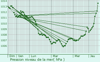 Graphe de la pression atmosphrique prvue pour Jouy-en-Josas