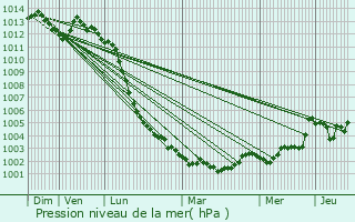 Graphe de la pression atmosphrique prvue pour La Bazouge-de-Chemer
