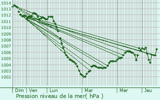 Graphe de la pression atmosphrique prvue pour Garches