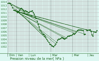 Graphe de la pression atmosphrique prvue pour Bthisy-Saint-Pierre