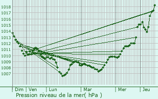 Graphe de la pression atmosphrique prvue pour Aubire
