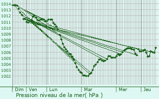 Graphe de la pression atmosphrique prvue pour Chauny