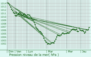 Graphe de la pression atmosphrique prvue pour Douai