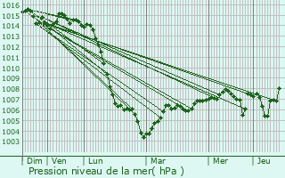Graphe de la pression atmosphrique prvue pour Decize