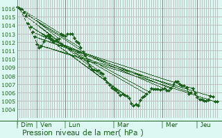 Graphe de la pression atmosphrique prvue pour Ehnen