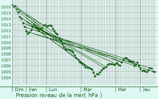 Graphe de la pression atmosphrique prvue pour Nommern