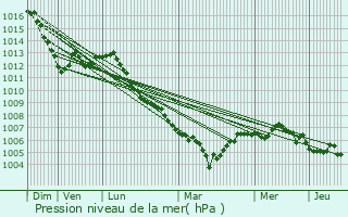 Graphe de la pression atmosphrique prvue pour Boursdorf