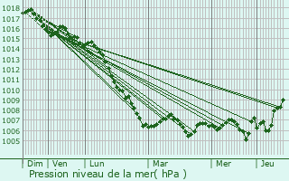 Graphe de la pression atmosphrique prvue pour Vias