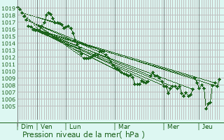 Graphe de la pression atmosphrique prvue pour Saint-Crpin