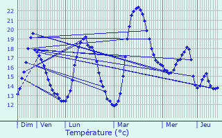 Graphique des tempratures prvues pour Alken