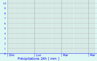 Graphique des précipitations prvues pour Bodenkirchen