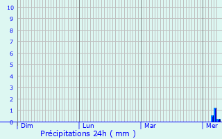 Graphique des précipitations prvues pour Albisola Superiore