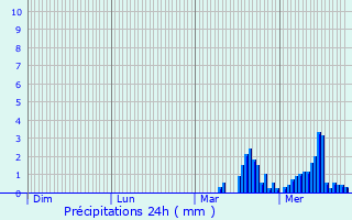 Graphique des précipitations prvues pour Le Monestier-du-Percy