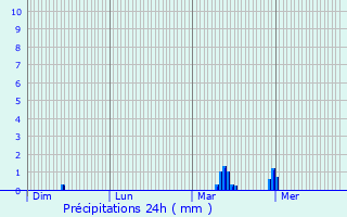 Graphique des précipitations prvues pour Linthelles