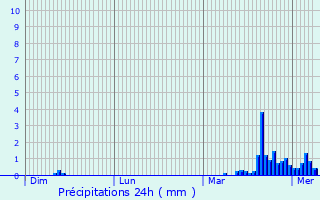 Graphique des précipitations prvues pour Maing